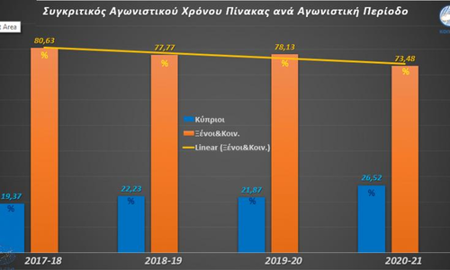 Αυξήθηκε ο χρόνος συμμετοχής των Κύπριων παικτών (πίνακες/ανάλυση ανά ομάδα) thumb