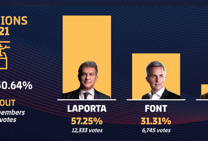 Νέος πρόεδρος της Μπαρτσελόνα (ξανά) ο Λαπόρτα! thumb