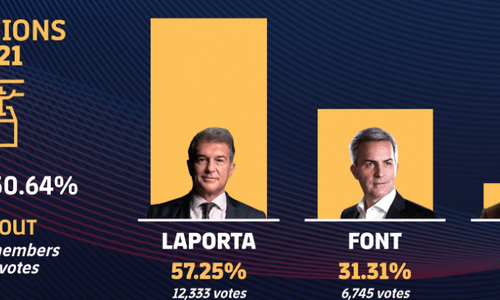Νέος πρόεδρος της Μπαρτσελόνα (ξανά) ο Λαπόρτα! thumb