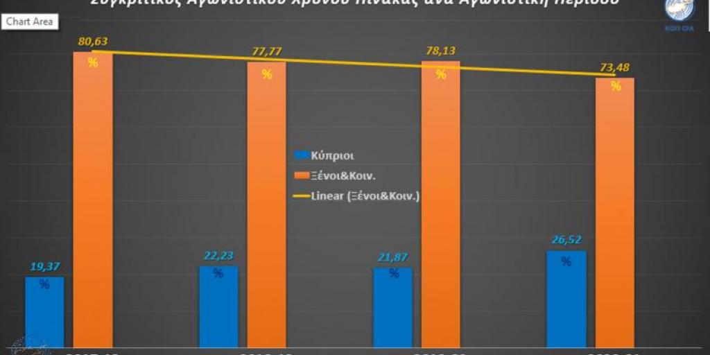 Αυξήθηκε ο χρόνος συμμετοχής των Κυπρίων παικτών (τραπέζια / ανάλυση ανά ομάδα)